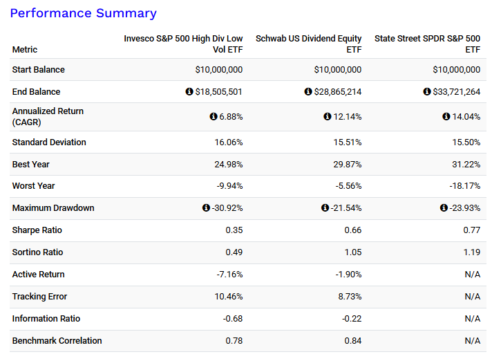 SPHD SCHD SPY 비교