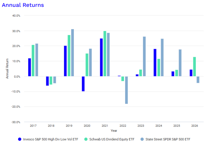 SPHD SCHD SPY 비교