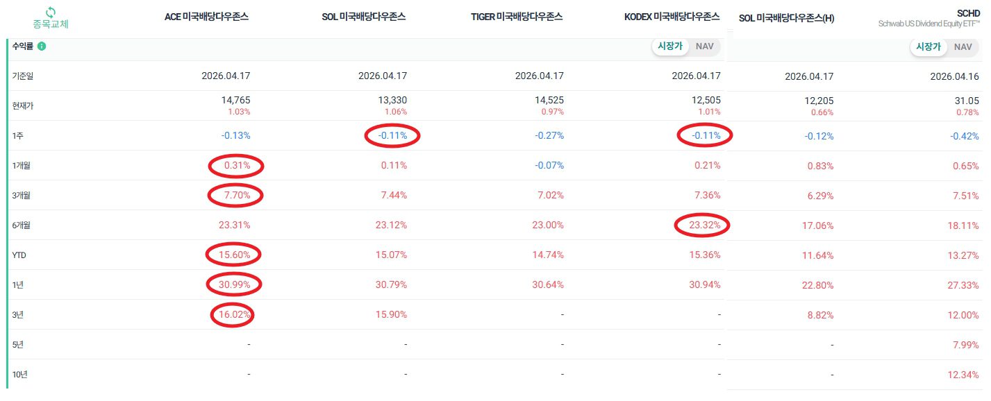 미국배당다우존스 ETF SHCD ETF 수익률 비교