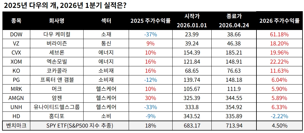 2025년 다우의개 성과
