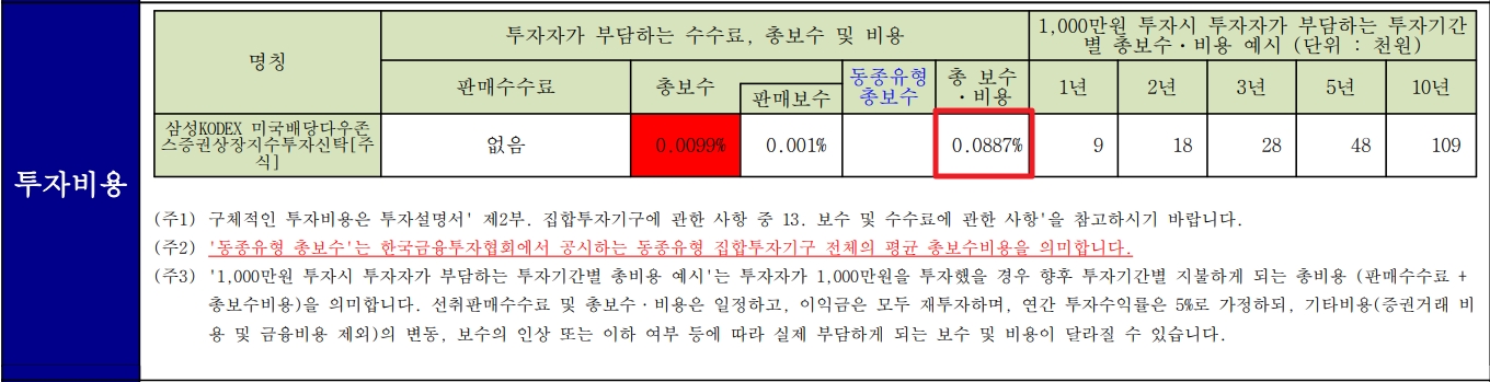 KODEX 미국배당다우존스 수수료