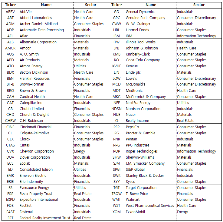 2026년 배당귀족주 리스트