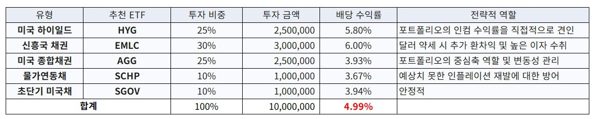 미국 채권 ETF 추천