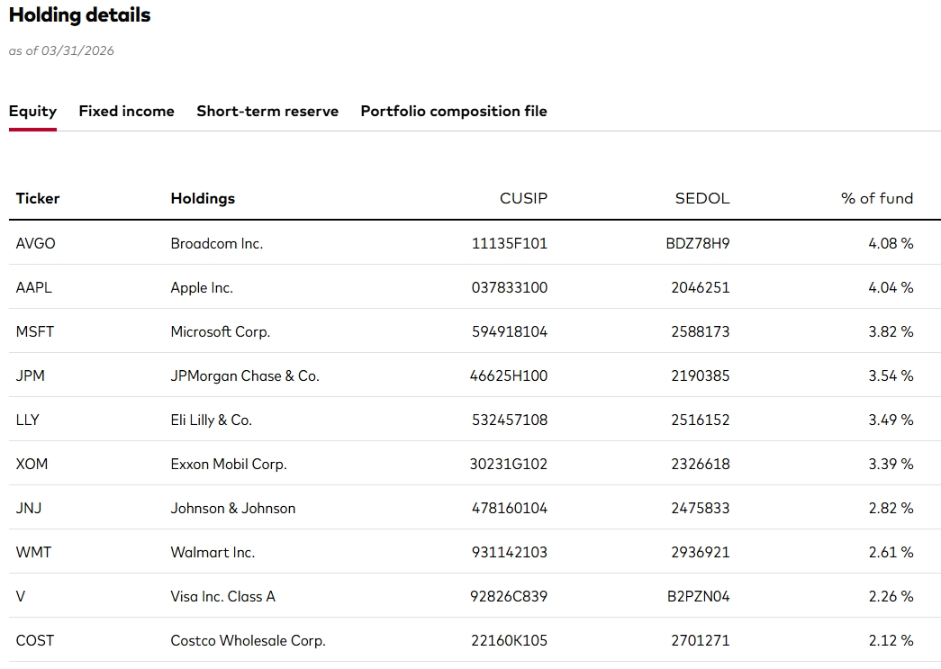 VIG ETF TOP HOLDINGS