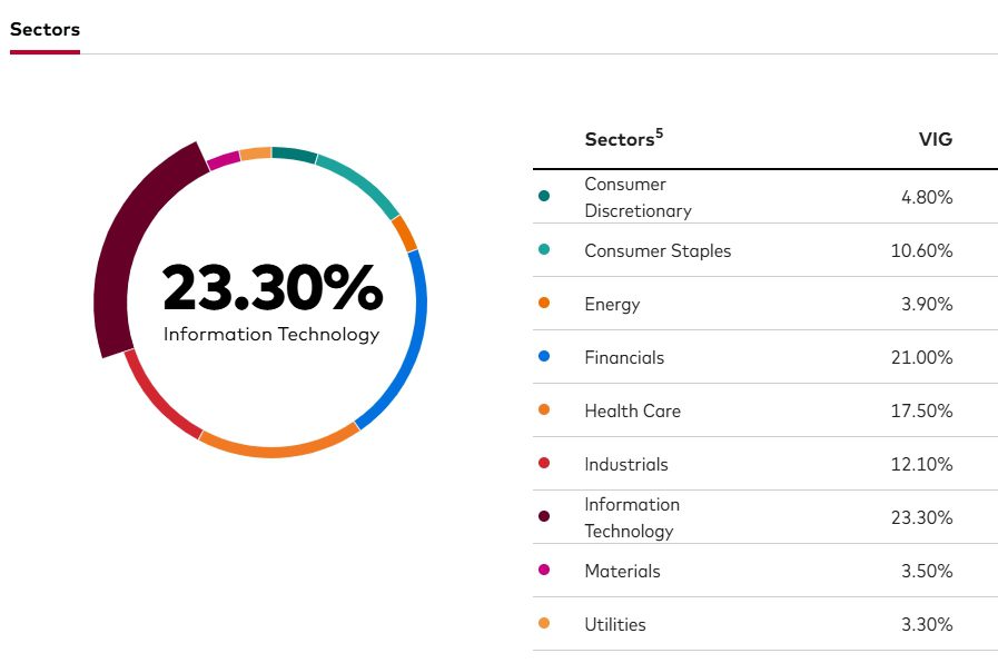 VIG ETF 종목구성