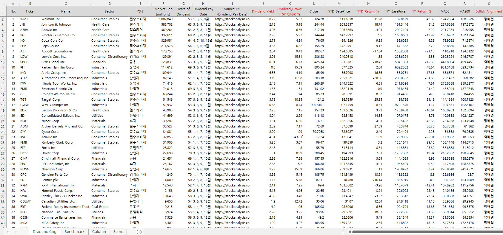 미국배당킹순위리스트