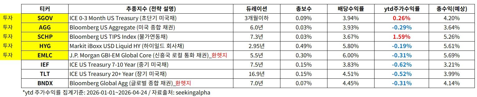 미국 채권 ETF 비교 SGOV AGG IEF TLT SCHP HYG BNDX EMLC