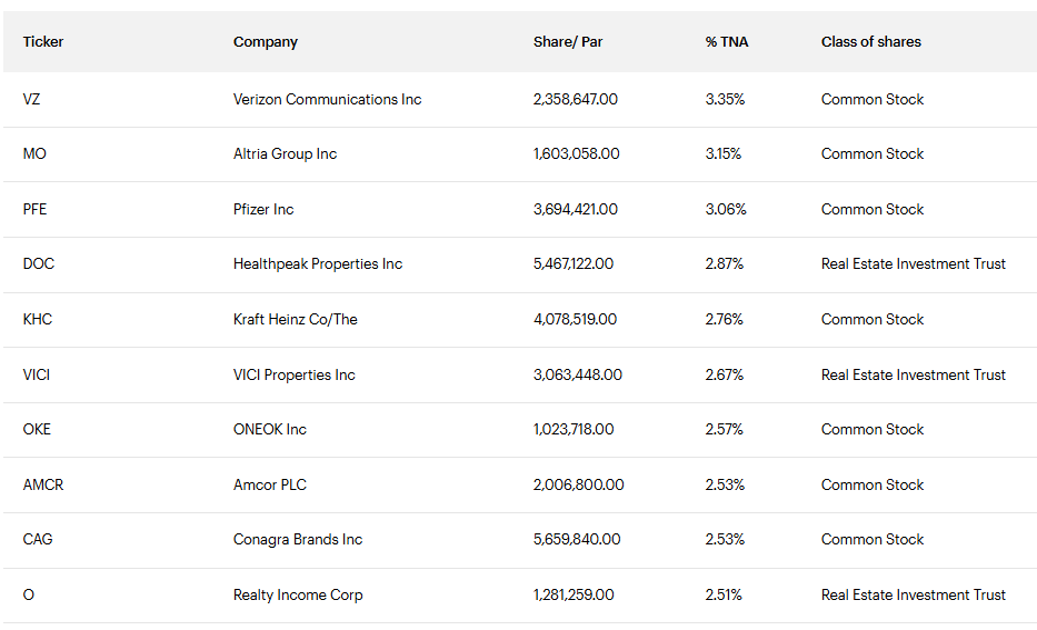 sphd etf 포트폴리오
