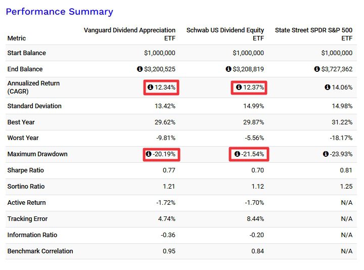 vig schd spy 10년 수익률 비교