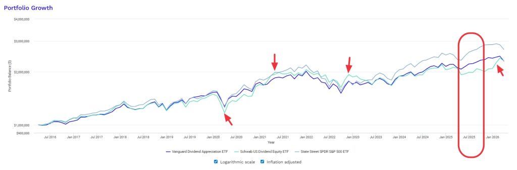 VIG SCHD SPY ETF 장기투자 수익률 비교한 선 차트 (자료 출처: Portfolio Visualizer)
