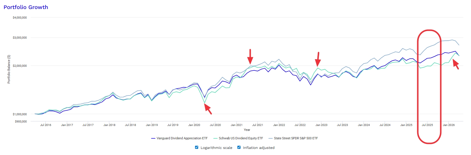 vig schd spy 장기투자 수익률 비교