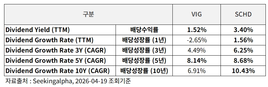 vig schd 배당률 배당성장률 비교