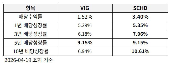 vig schd 배당수익률, 배당성장률 비교