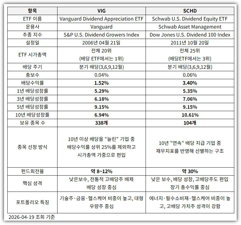 vig schd 비교
