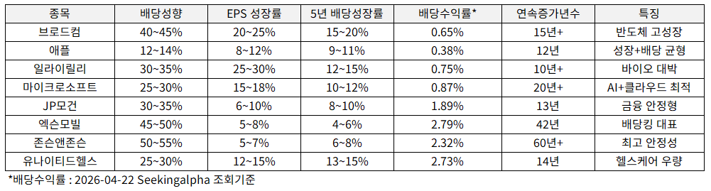 VIG ETF 배당성장주 포트폴리오