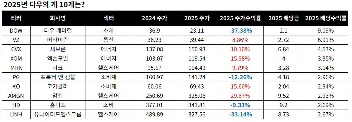 2025년 다우의 개 종목 10개