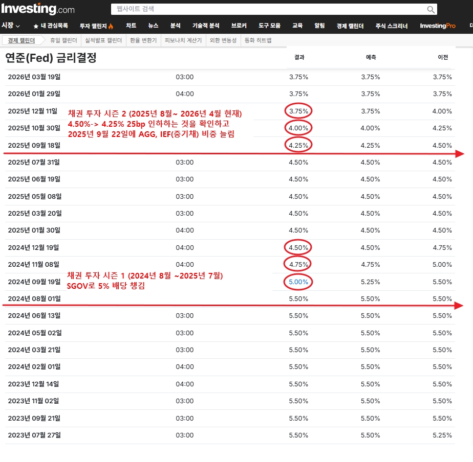 미국 기준금리 인하 추이