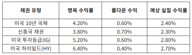 2026년 채권 수익률 전망
