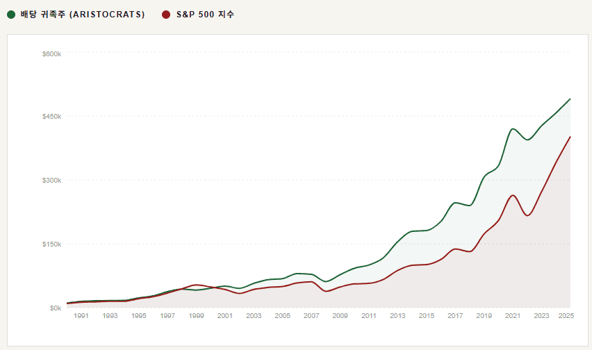 배당귀족주 vs S&P500 1990년~2025년 누적수익률 