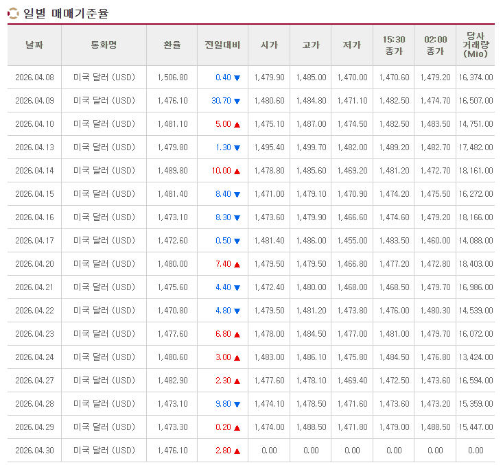 최초고시환율 매매기준율