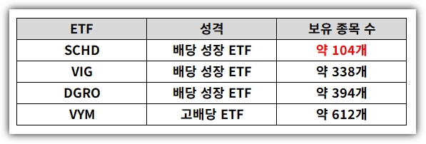보유종목수