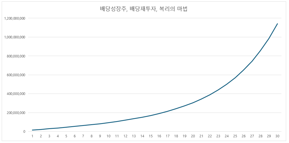 배당재투자 복리의마법