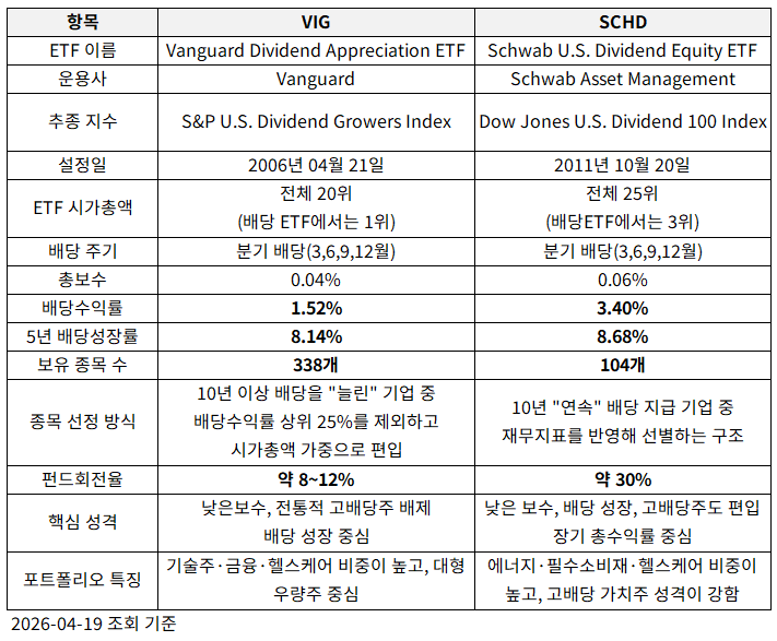 VIG SCHD 차이 비교