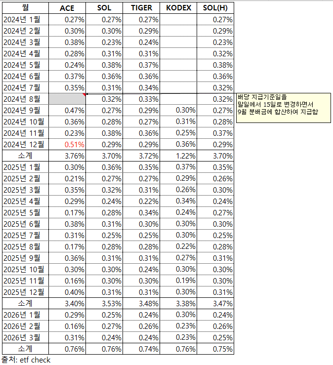 미국배당다우존스 ETF 배당금 비교