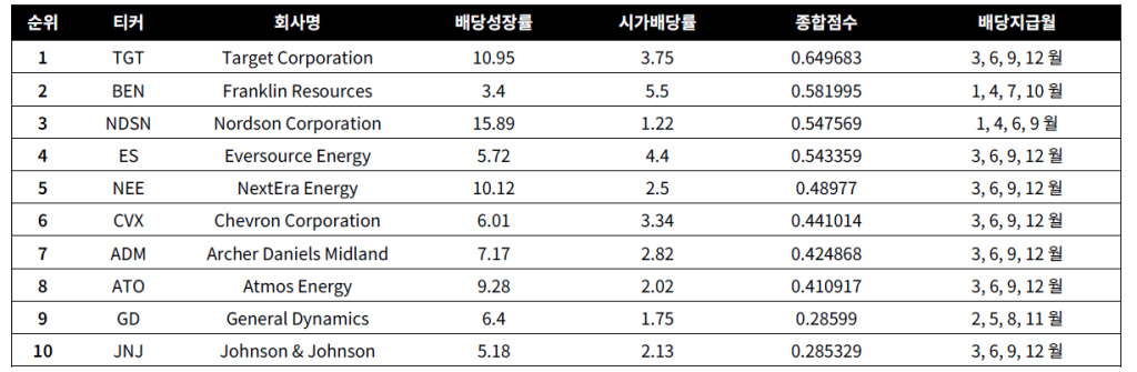 배당귀족주 추천