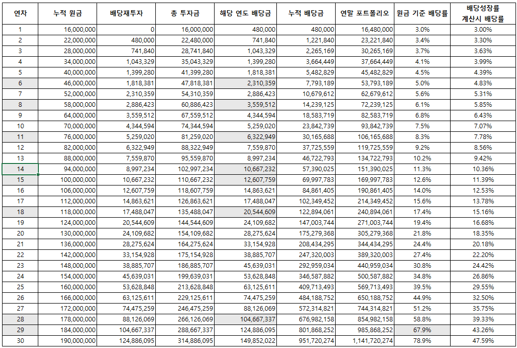 배당재투자계산