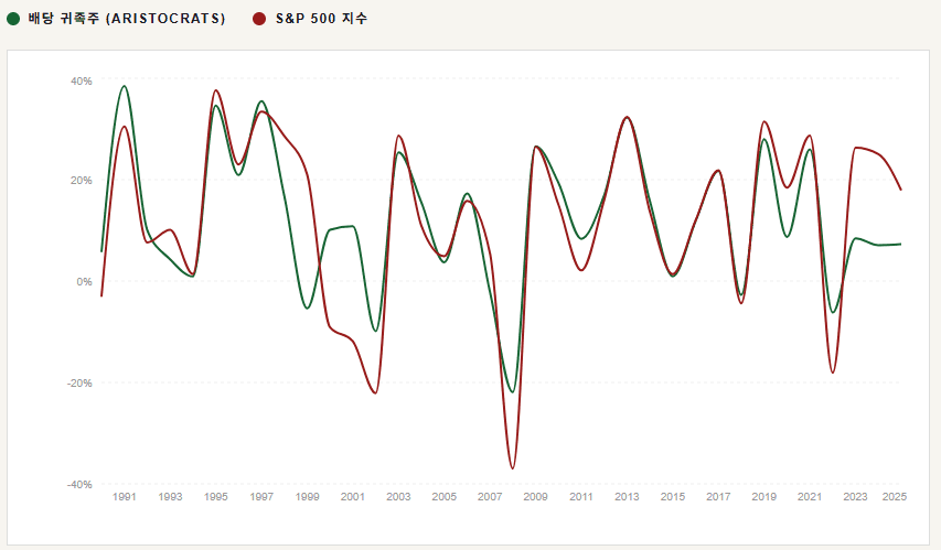 배당귀족주 vs S&P500 1990년~2025년 연간수익률 