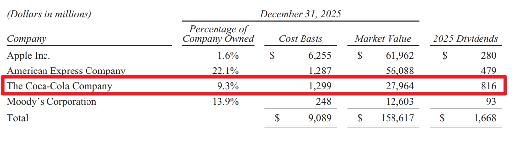 워런버킷코카콜라배당률