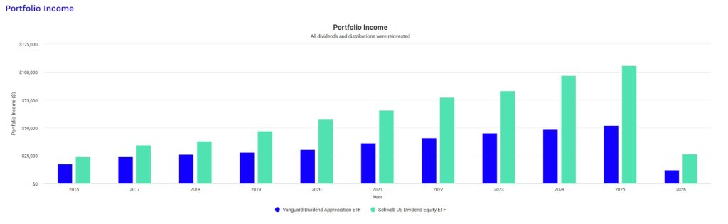 VIG SCHD SPY ETF 10년 배당금 추이를 바 차트로 비교 (자료 출처: Portfolio Visualizer)