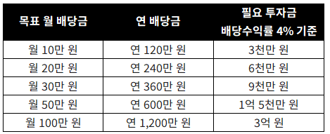 월배당 100만원