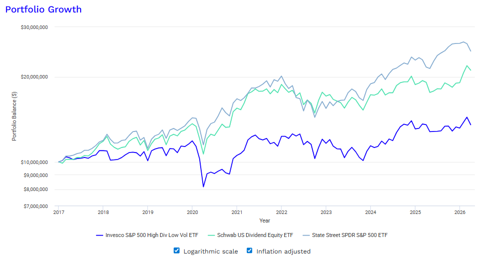 SCHD SPHD SPY 비교