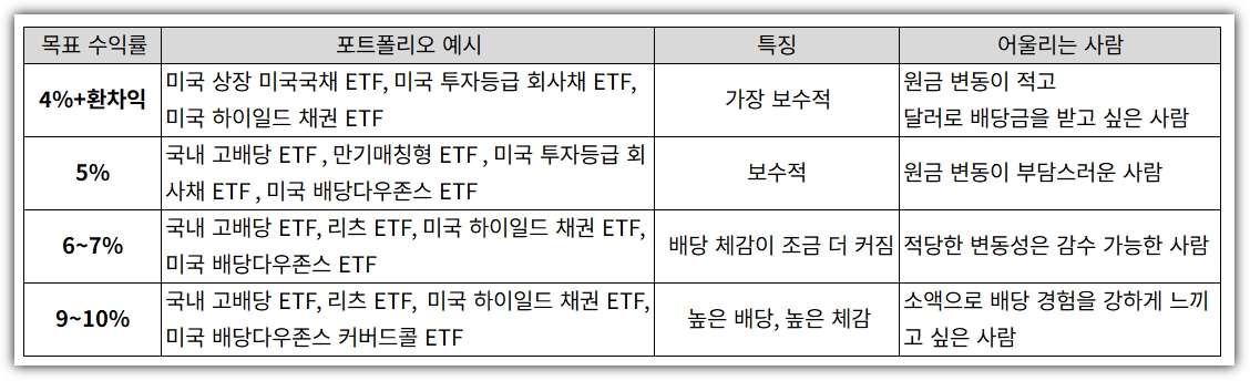 1000만원 배당 투자 포트폴리오 예시