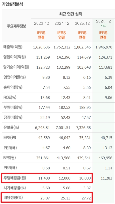현대차 배당금 배당성향