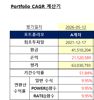 CAGR