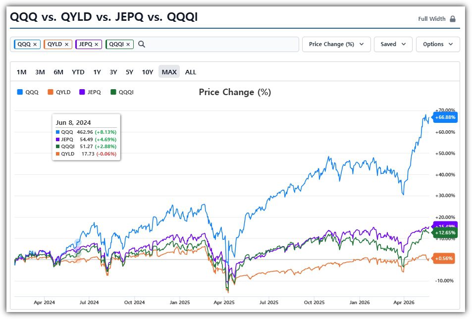 QQQ QYLD JEPQ QQQI 비교_1