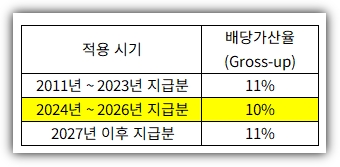 gross up 10% 11% 변천사