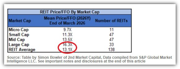 2026년 3월 31일 기준 미국 리츠 P/FFO를 알 수 있는 표 이미지 입니다.