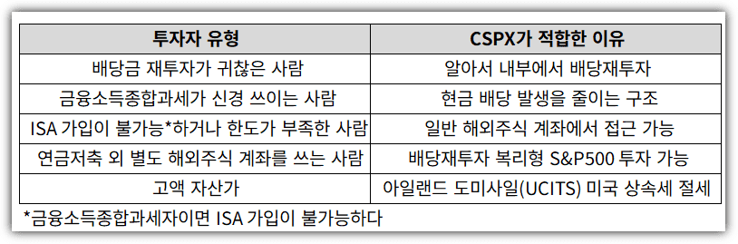 S&P500 TR ETF CSPX ETF가 적합한 투자자 유형을 정리한 표입니다.