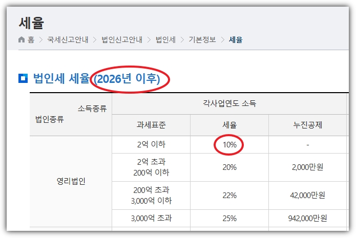 법인세율