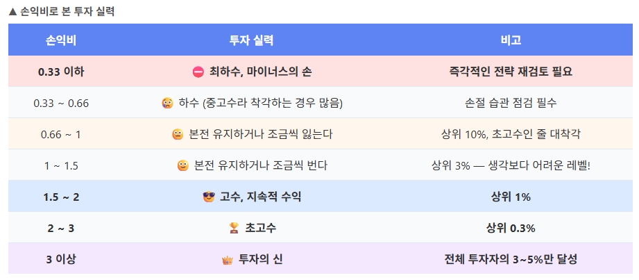 손익비로 보는 나의 투자 실력